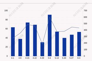 统治攻防！约基奇18中10拿下24分14板9助3断3帽 正负值+30